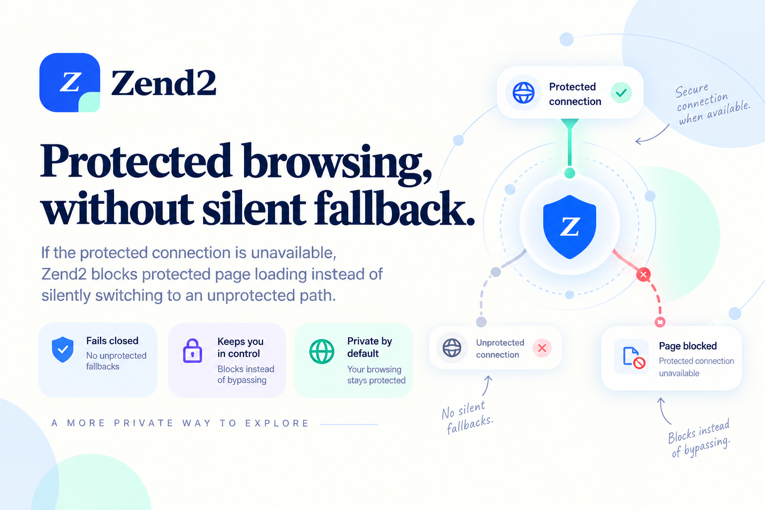 Fail-closed diagram: protected connection, no silent fallback, page blocked if unavailable